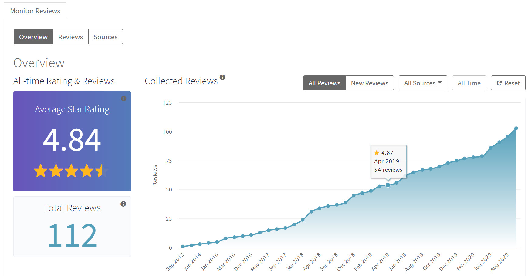 Reviews Dashboard